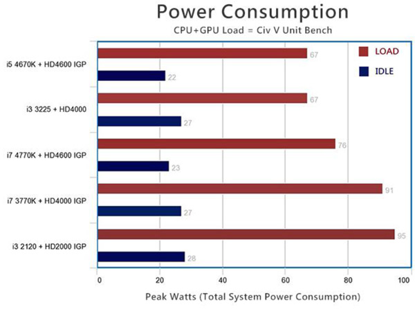 Power Consumption of Haswell