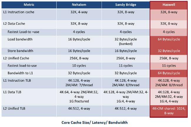 Core Cache Size/ Latency/ Bandwidth