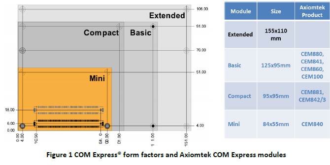 COM Express® form factors and Axiomtek COM Express modules