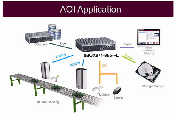 AOI Application