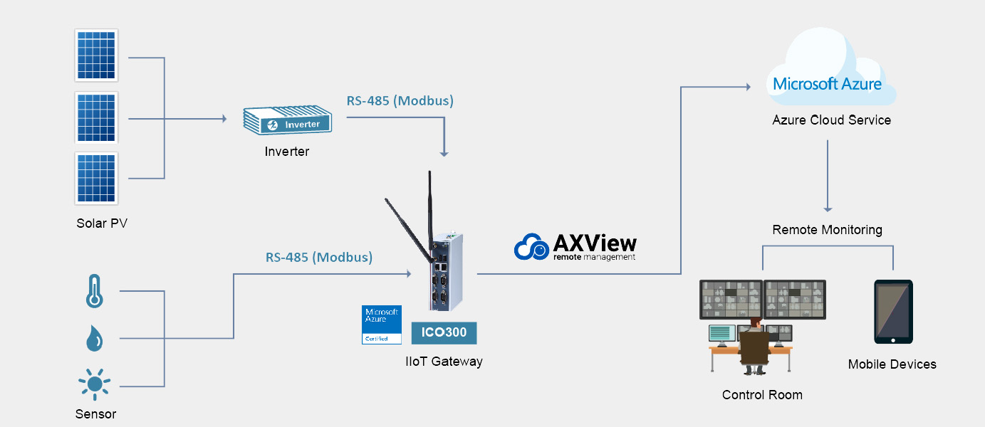 Solar Gateway