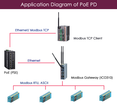 PoE PD