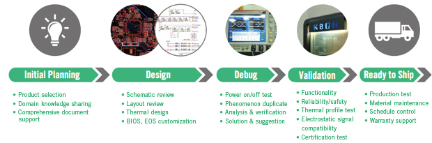 Design Assistance Service