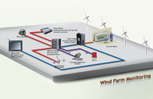 Wind Farm Monitoring