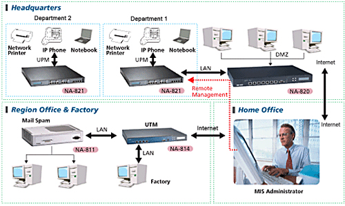 Universal Port Management