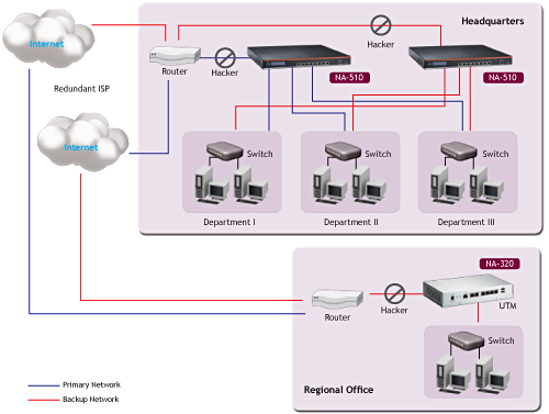 Unified Threat Management