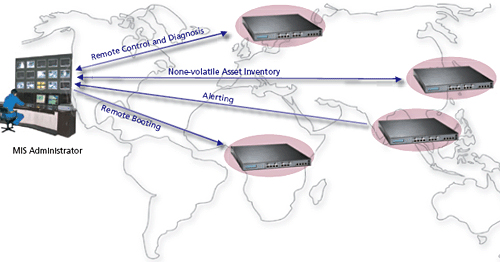 Enclosure Management