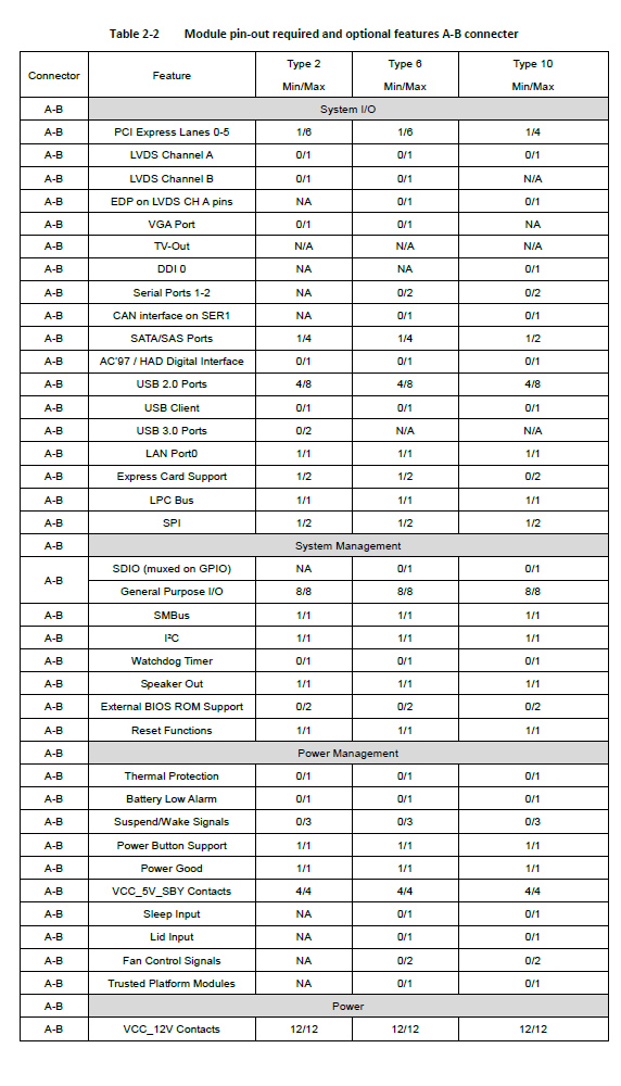 Module pin-out required and optional features A-B connecter