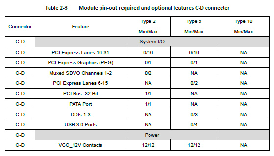 Module pin-out required and optional features C-D connecter