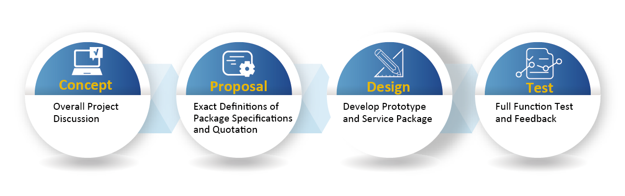 AMR Builder Package Service Flow