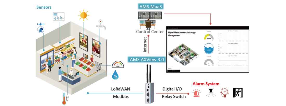 AMS- Smart Retail