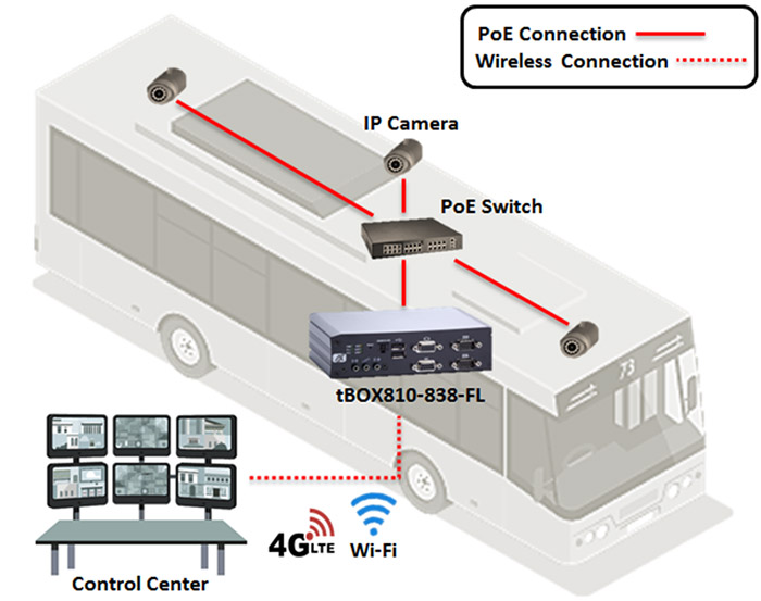 Bus Surveillance tBOX810-838-FL Diagram