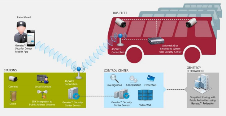 Seamless Rolling Stock and Roadside Surveillance with Axiomtek and Genetec