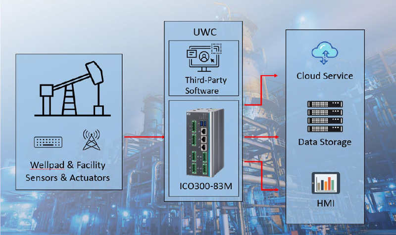 ICO300-83M