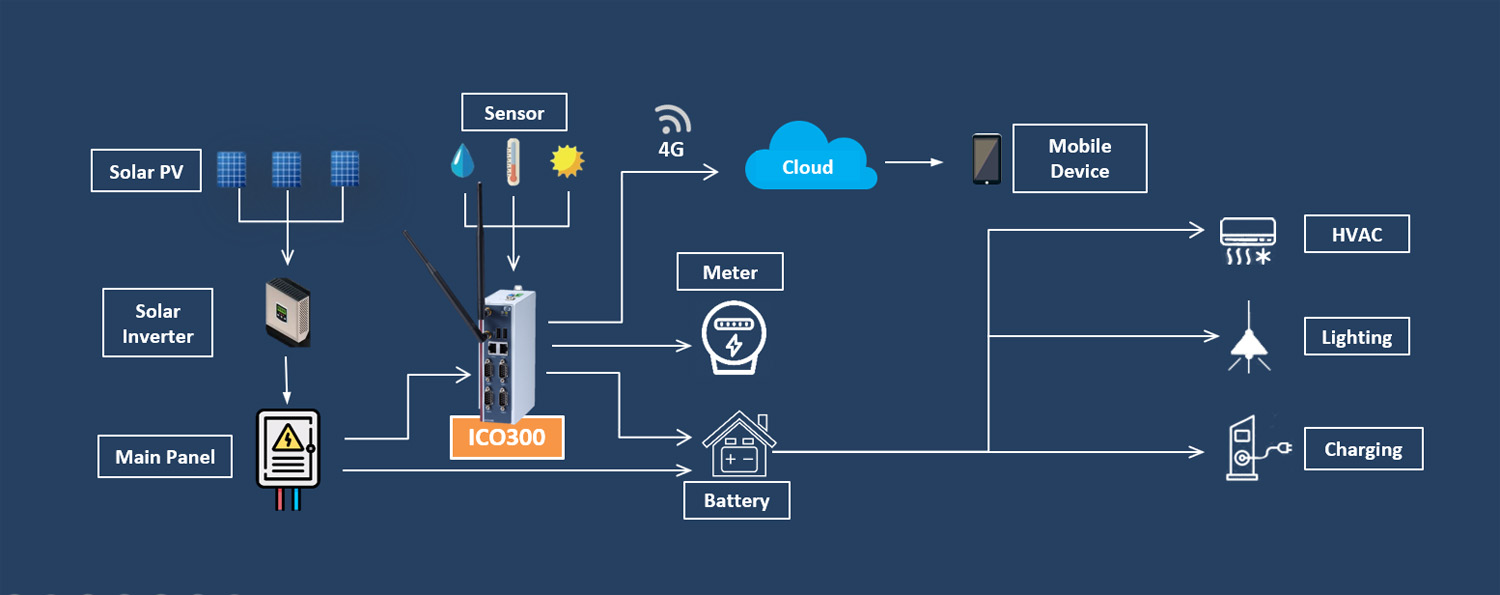 Solar Power Battery Management