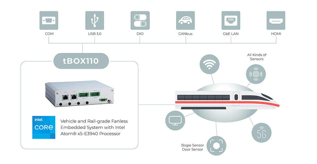 Onboard Diagnosis and Predictive Maintenance