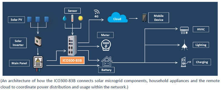 Smart Microgrids with ICO300-83B