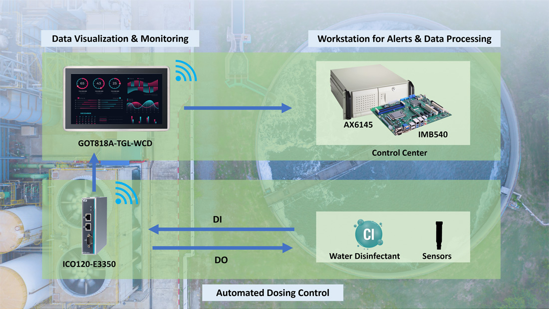 Wastewater Treatment Solutions