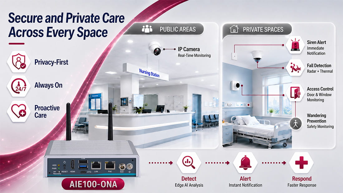 Privacy-Preserving Edge AI for 24/7 Smart Care