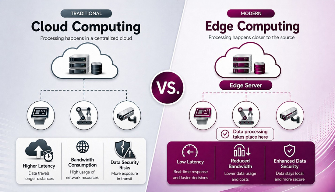 Cloud computing versus edge computing