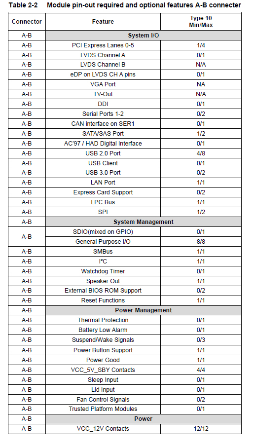 Module pin-out required and optional features A-B connecter