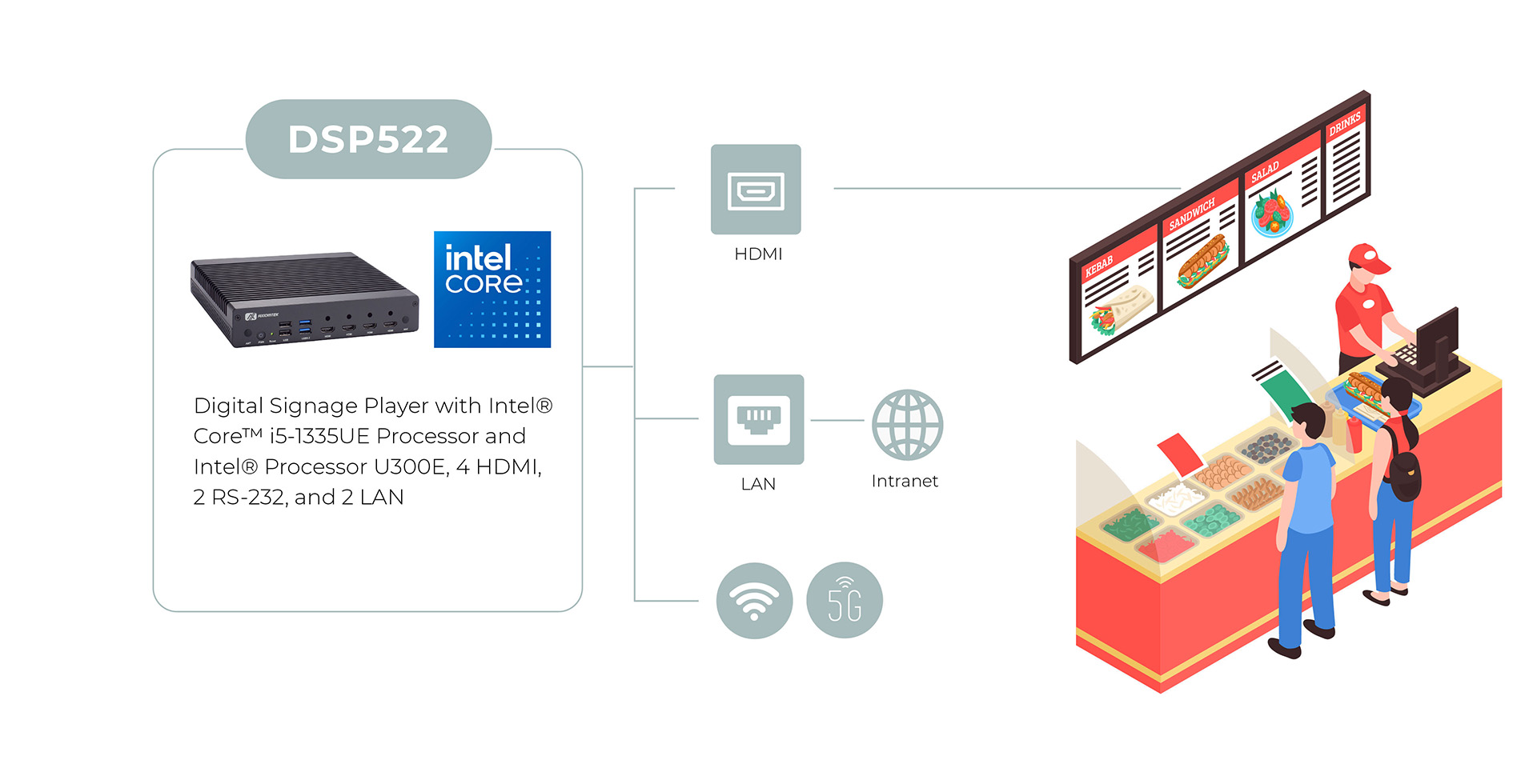 DSP522 for Dynamic 4-Screen Digital Menu Boards