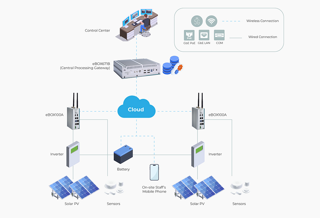 Promote Grid Integration and proficiency with Smart Grid