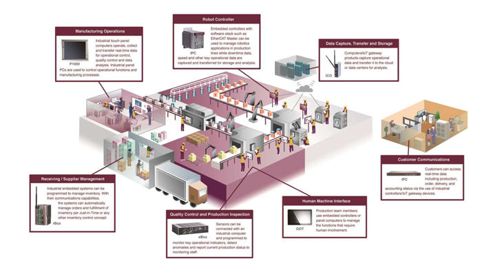 Factory Level