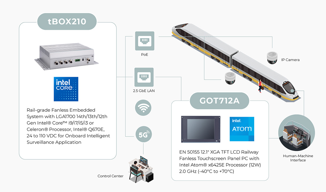 GOT712A railway touchscreen HMI