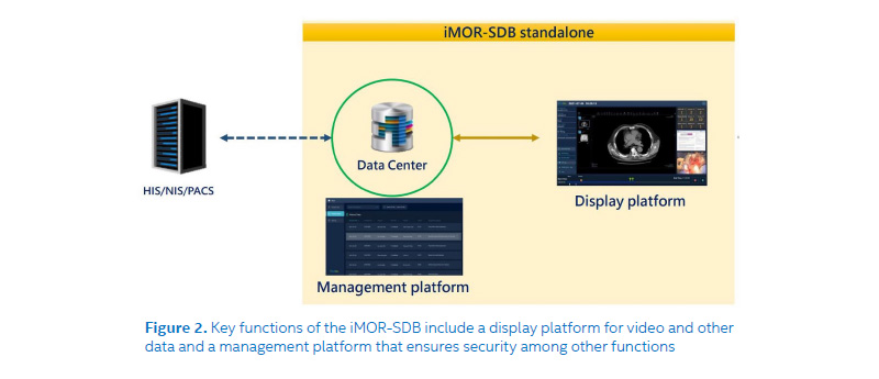 Key functions of the iMOR-SDB include a display platform for video and other data and a management platform that ensures security among other functions