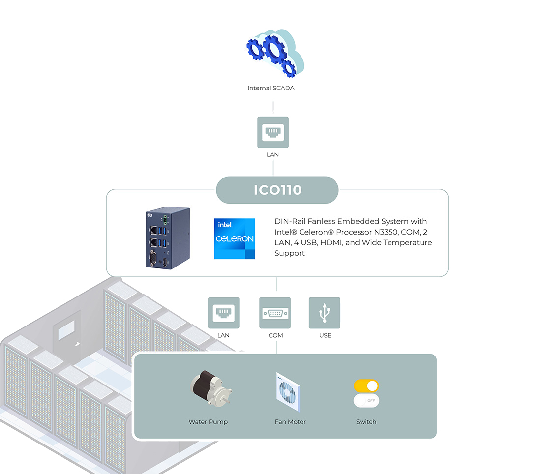 ICO110