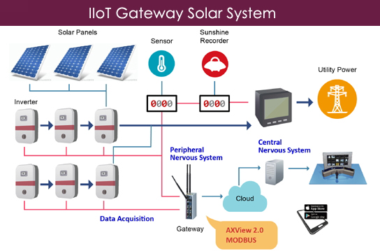IIOT Gateway Solar System