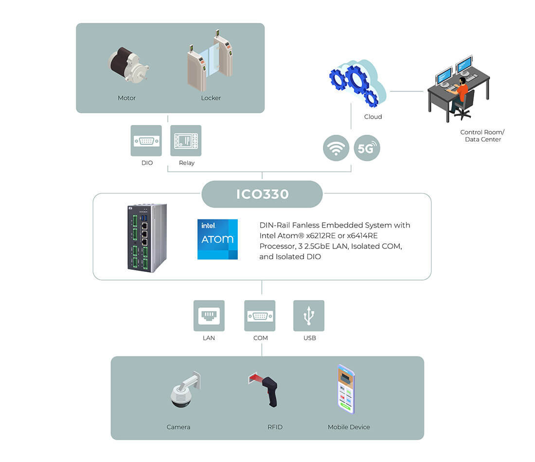 ICO330