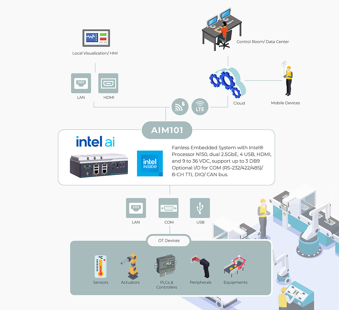 Edge-Based Equipment Integration Gateway