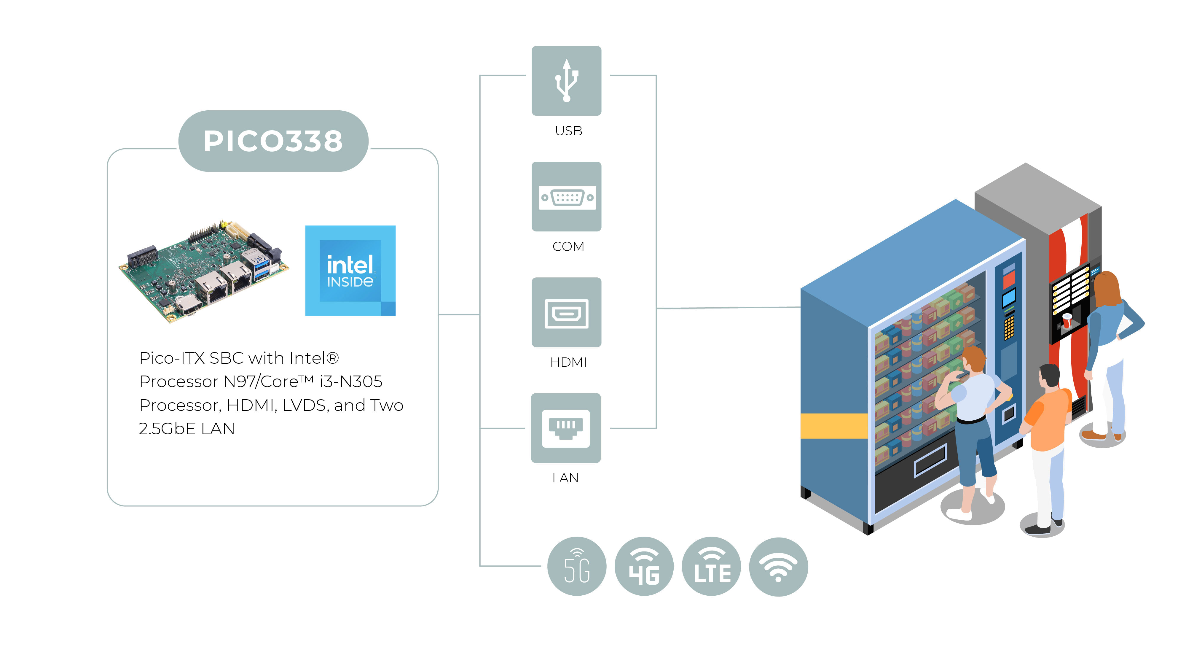 PICO338 for Smart Grab-and-Go Vending Machines