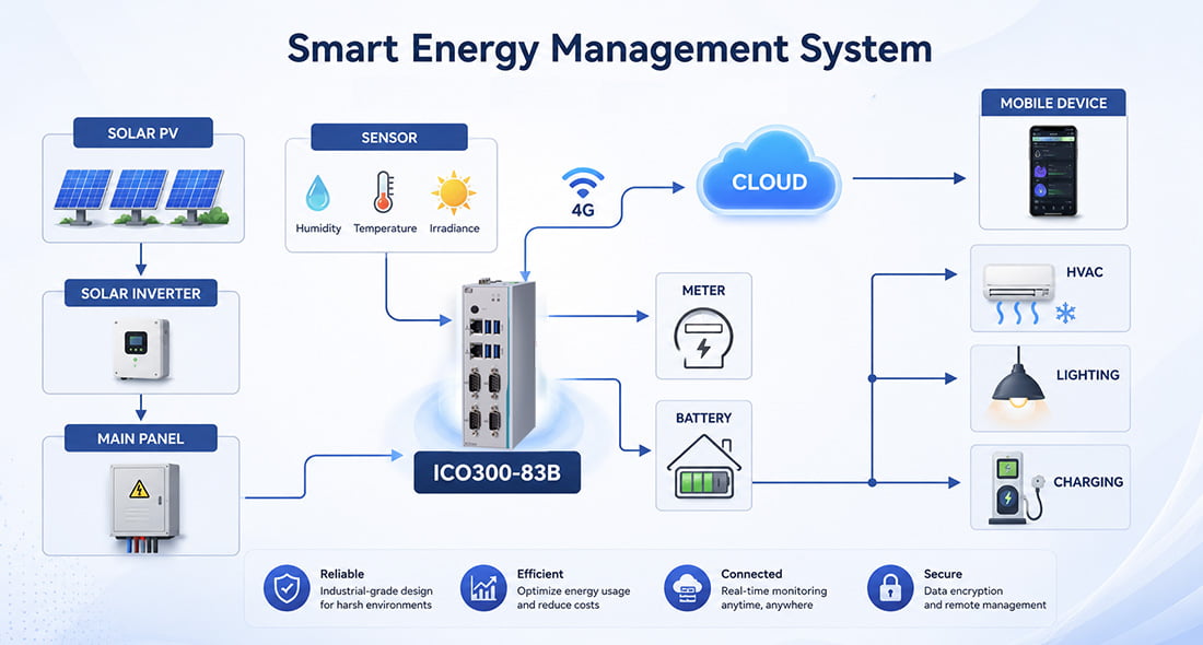 Smart Microgrids with ICO300-83B