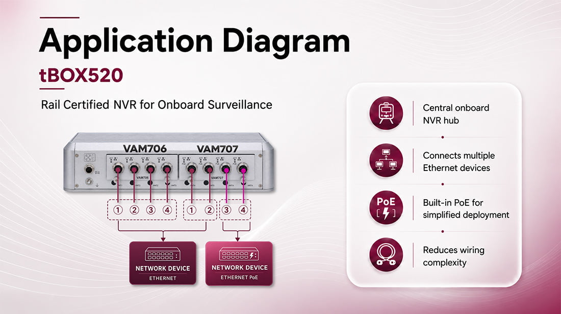 Integrated Surveillance Across Train Carriages
