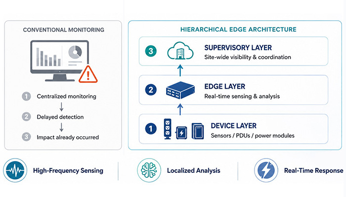 Real-time Sensing vs Conventional Monitoring Latency Diagram