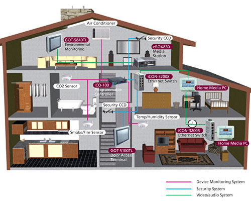 Building Automation